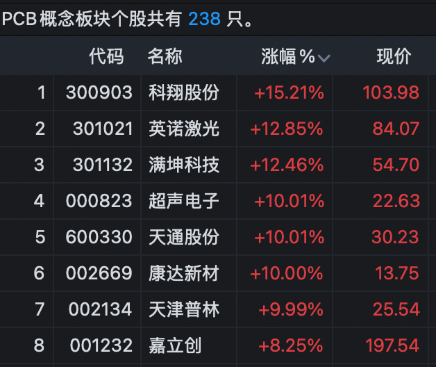 【#A股三大板块逆市爆发#】9月14日，A股主要指数集体低开后有所拉升。绿色电力、汽车整车、PCB概念股逆市走强。

早盘，A股三大指数盘中一度集体翻红，截至发稿，深证成指、创业板指再次转跌。北证50指数一度涨超1%，最新涨幅为0.28%。

1.绿电板块爆发

盘初，电力板块活跃，绿电方向领涨。闽东电力涨 ​
