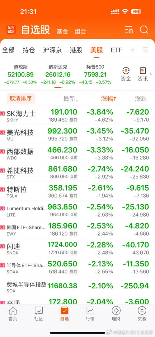 美股全线低开，看看能不能低开高走吧！拉不起来明天A股又要承压了，天天都要看各种消息……[流汗]#PPI# ​