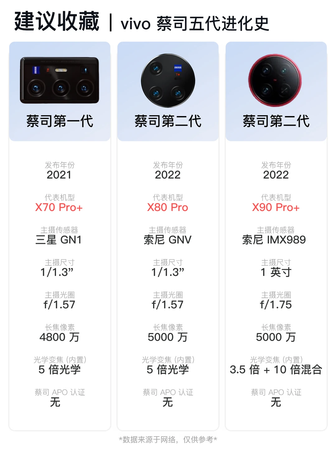 vivo 蔡司影像｜五年参数变化汇总