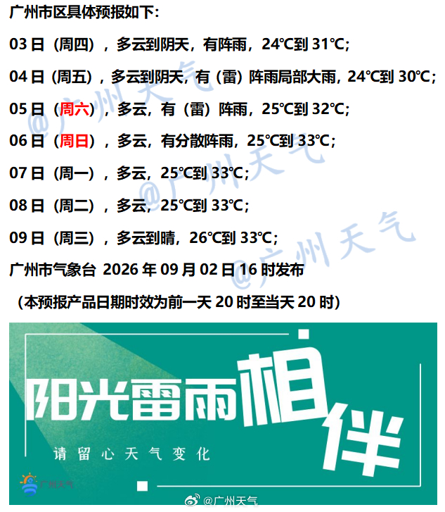 【七天天气预报—还有雨！】#天气话你知[超话]#
未来几天天气主要和台风“沙德尔”有关。随着“沙德尔”远离，预计3日广州降水间歇，以阵雨为主；4-5日受台风外围环流影响，降水有所加大，局地雨势较强。展望6日以后渐转多云天气，气温上升。受“沙德尔”和冷空气共同影响，广州大风将维持至4日。“沙 ​