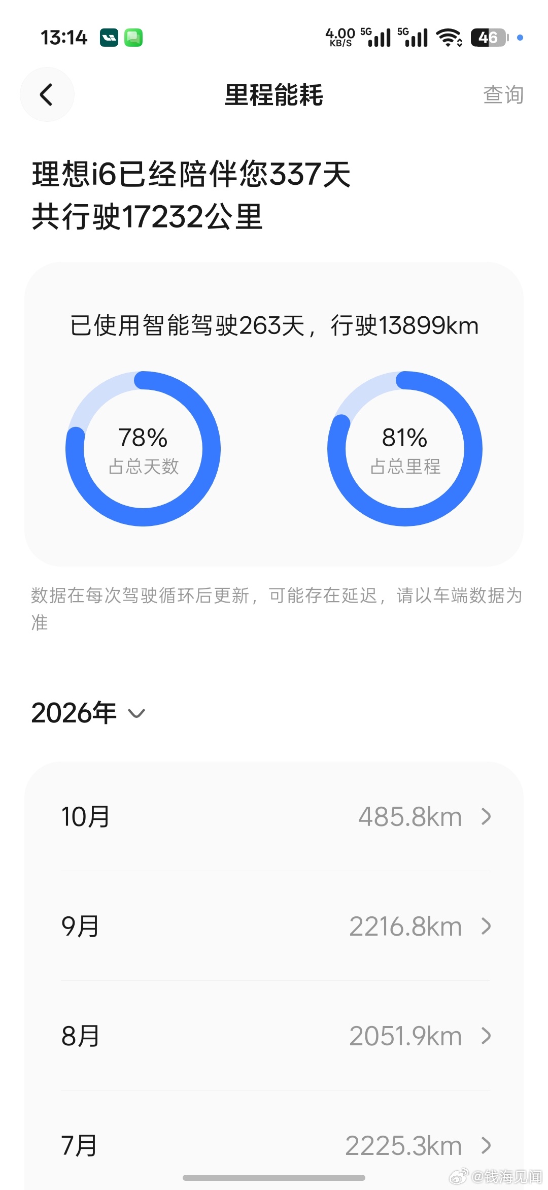 满 1 年应该刚好开 2w 公里，俺应该算是重度用户了，每周都高频深圳-长安往返。
主流工况也基本上都覆盖了，i6 俺最满意的地方
1.好开：双腔单阀+底盘调教反正比俺之前 40w 落地的 L7 Max 好开的多得多[哈哈]，也是从这代 i6 开始理想的所有新出的车驾驶体验都显著提升了很多。后面出的每一款车在好开 ​