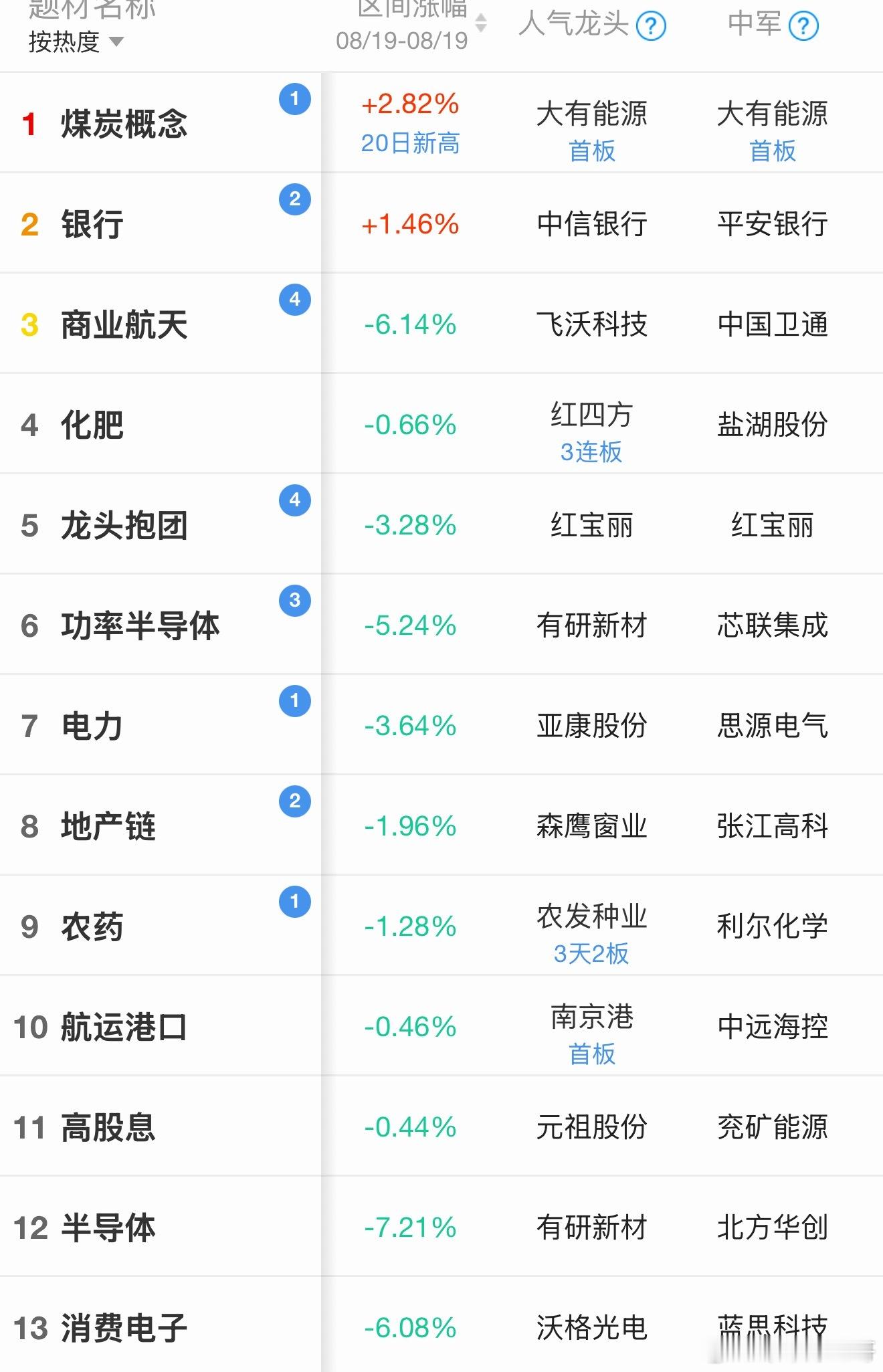 心累了！今天这行情，真是一言难尽……又是熟悉的历史重演，一天跌没半个月收益，A股平均跌幅超8%，这谁顶得住？隔壁韩股跌5%，我们也跟着跪，真是“跟跌不跟涨”的老剧本。今天七夕，本来该甜甜蜜蜜，结果被砸得一点心情都没了。不过冷静想想，这波就是二次探底，一次性跌透未必是坏事，早跌早反弹， ​