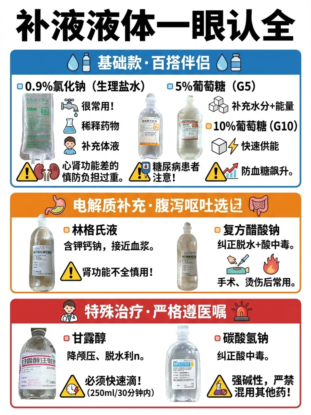 阿虎医考笔记：一张图带你认识常用补液液体