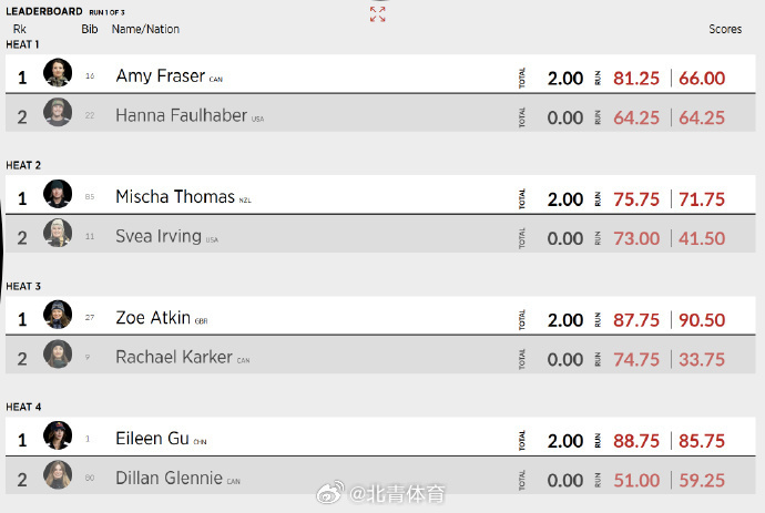 雪盟自由式滑雪u型场地比赛女子1/4决赛，中国选手谷爱凌两轮得分88....