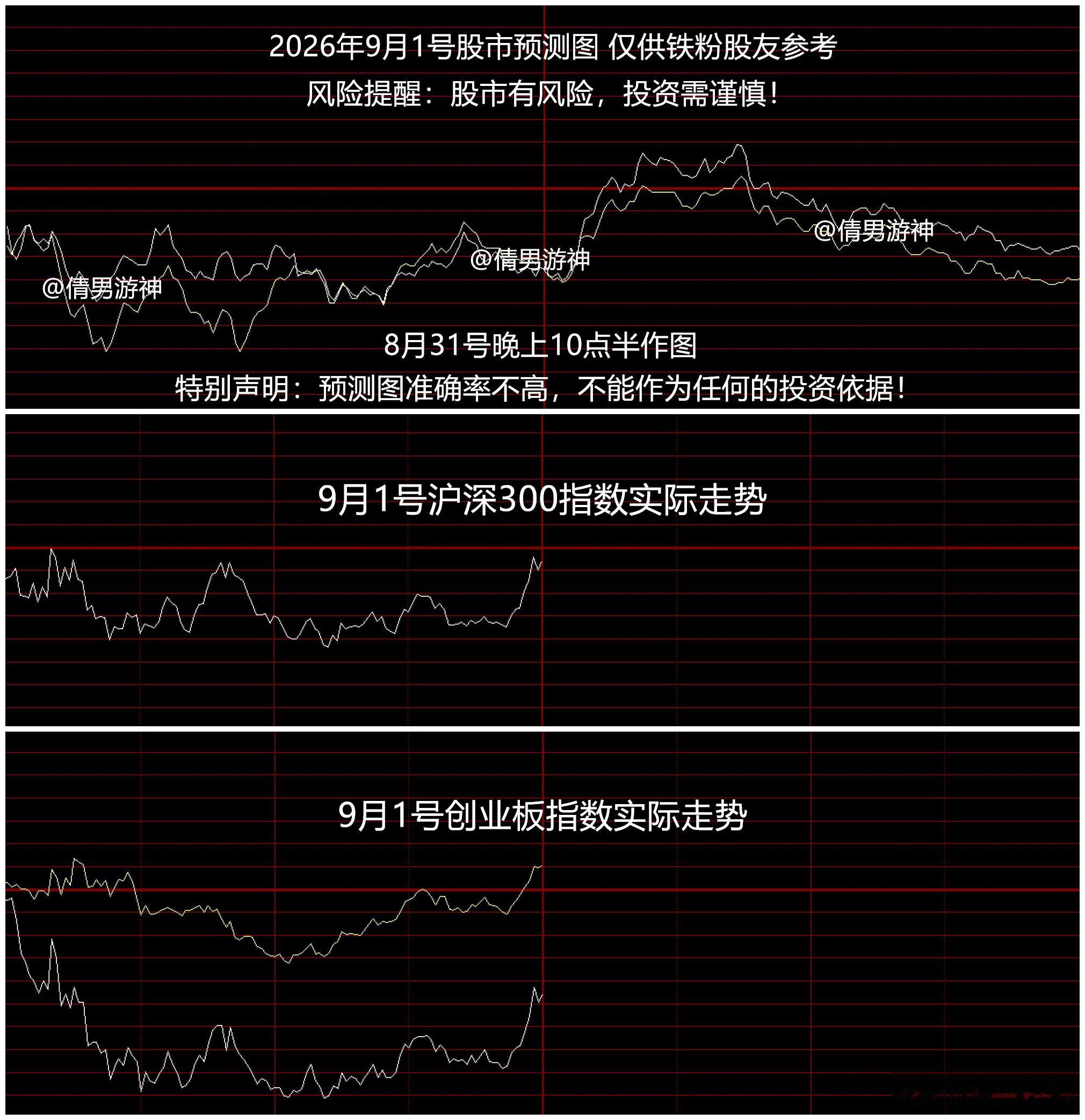 股市午间点评 2026.9.1

1，今天指数下跌，但是全市场超3500只个股上涨

白酒板块大涨，古井贡酒涨停，中信证券研报称：白酒行业基本面在底部逐渐企稳，并呈现出批价在控货下企稳、动销在低基数下边际修复、库存开始去化等特点，8月以来伴随升学宴等消费场景升温，白酒动销环比出现一定改善，预计渠道 ​