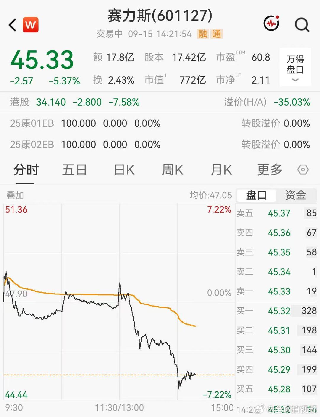 【#赛力斯大跌超5%#】#赛力斯股价跳水原因# 9月15日午后，赛力斯股价跳水，截至发稿跌超5%。此外，赛力斯H股也跳水跌超7%。

从知情人士处获悉，华为、赛力斯的智选车合作模式将在本周进行调整，未来华为将采用轻资产的方式与赛力斯合作，产品、营销、销售、服务等方面将由华为主导，调整为赛力斯主导 ​