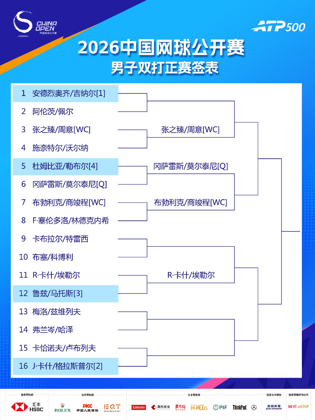 #2026中网# 男双正赛签表⬇️
🌟兹维列夫、卢布列夫、科博利等球星即将登上男双赛场
🌟张之臻、周意、商竣程已经晋级男双第二轮
请查收男子双打正赛最新签表
#网动青春##中网[超话]# ​