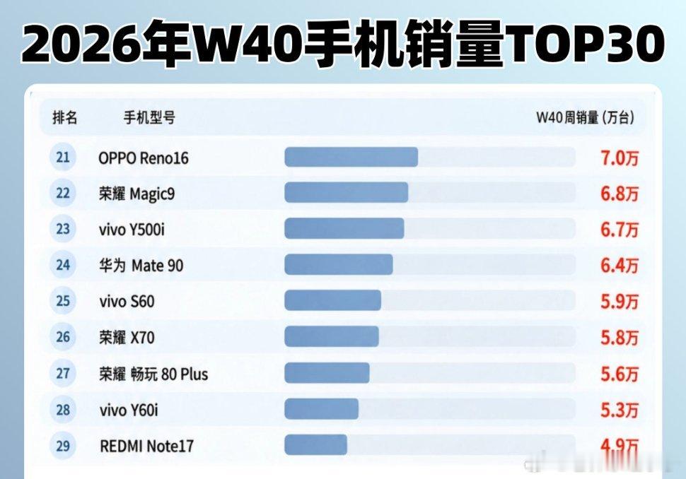 w40(9.28--10.4)手机销量排行榜top30 ​