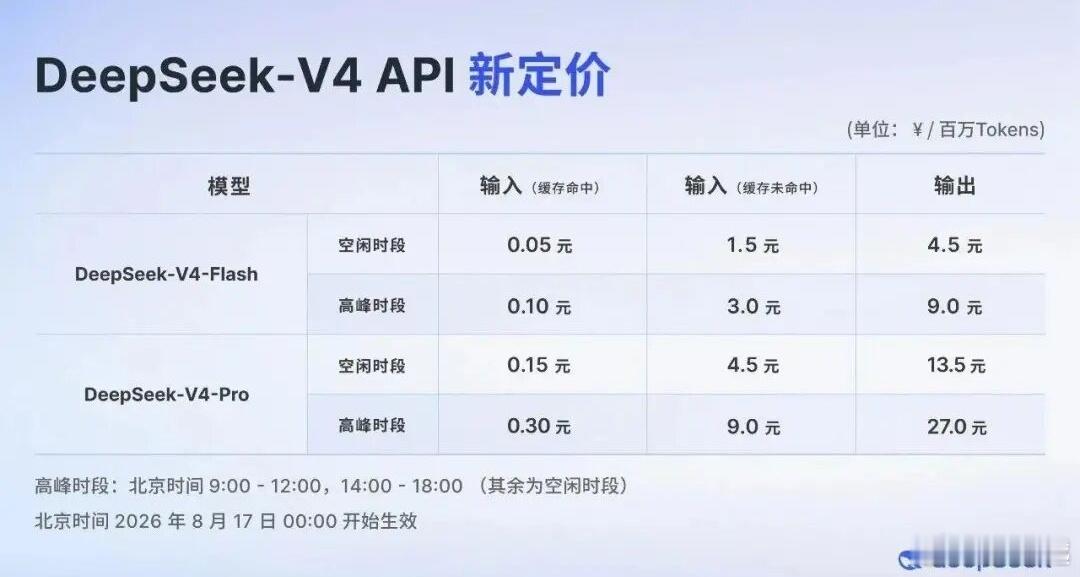 #你会为省钱半夜用AI吗# 8月17日起，DeepSeek API正式取消统一计费，引入“峰谷定价”——高峰时段价格翻倍，空闲时段打对折。高峰时段为工作日9:00-12:00和14:00-18:00。

算下来，V4-Pro高峰时段输出27元/百万tokens，是此前的4.5倍；缓存命中输入涨幅更猛，从0.025元涨到0.3元，整整翻了12倍。

官 ​