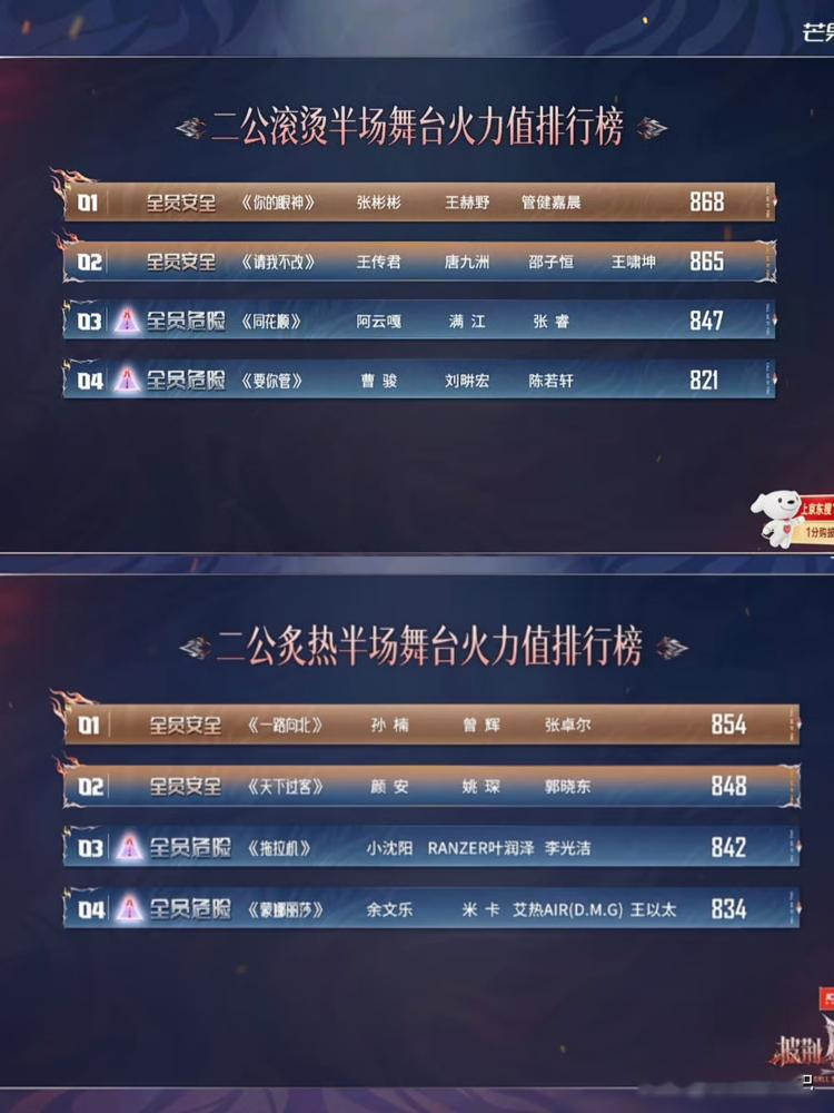 仅仅4票之差！披荆斩棘二公录制现场，全能王叶润泽直接丢掉底牌黯然离场。
你以为淘汰现场会哭天抢地？叶润泽连个眉头都没皱。他抓起麦克风砸下四个字收获足够，转身给所有人留下一个从容的背影。
他掏出手机敲打键盘点名小沈阳和李光洁，把残酷厮杀调侃成奇妙合作。队长小沈阳咬紧后槽牙一句惨不卖，李光洁更是9月