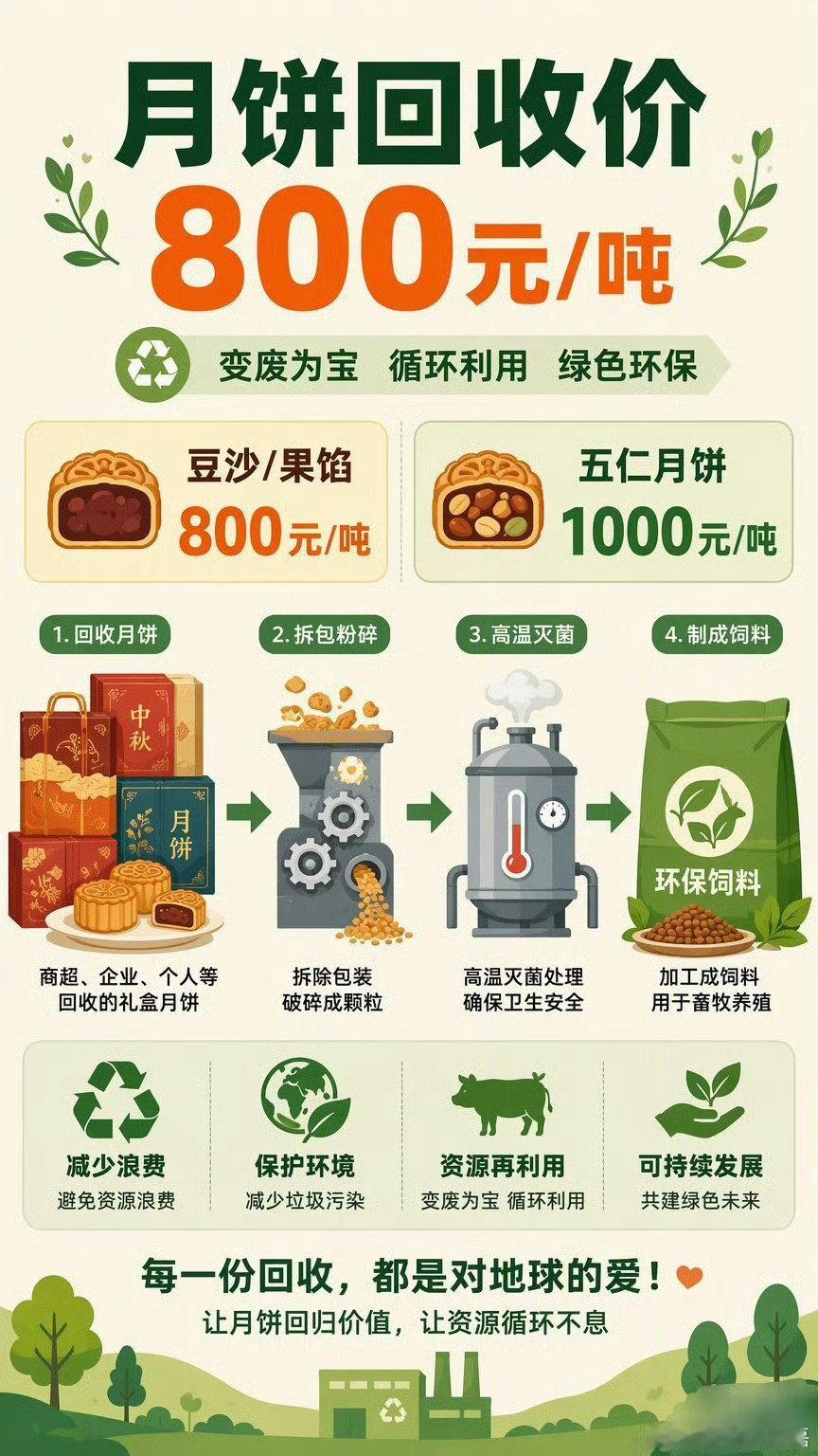 #月饼回收价800元一吨# 真的是回收做猪饲料喂猪吃，倒也是挺好的。

就怕低价收回去，不是喂猪....... ​