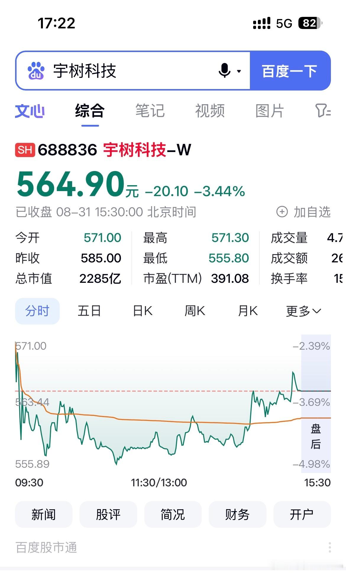 宇树科技上市不足两周股价腰斩，市值蒸发超两千亿
8月31日，“人形机器人第一股”宇树科技（688836.SH）股价持续走低，盘中最低跌至555.8元/股，较8月19日上市首日1100元的开盘价累计回撤近50%，正式实现“腰斩。至此，公司总市值从上市初期的4449亿元高点蒸发逾2000亿元，目前维持在2200亿元左右。    ​