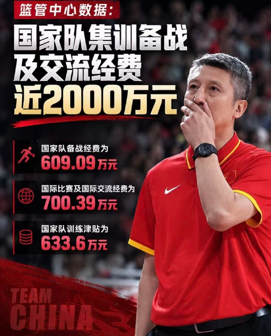 花了两千万，世预赛算是及格，亚运会严重不及格。领导发话了，中国男篮被罚，全队所有人都要写总结。
覆盖全部各级国家队：这笔钱包含男篮、女篮、国青、国少等所有篮球国字号队伍，不是单独给中国男篮一支队。
#中国男篮# #篮球国家队集训4个月花了近2000万# #篮管中心公布篮球预算6442万# ​