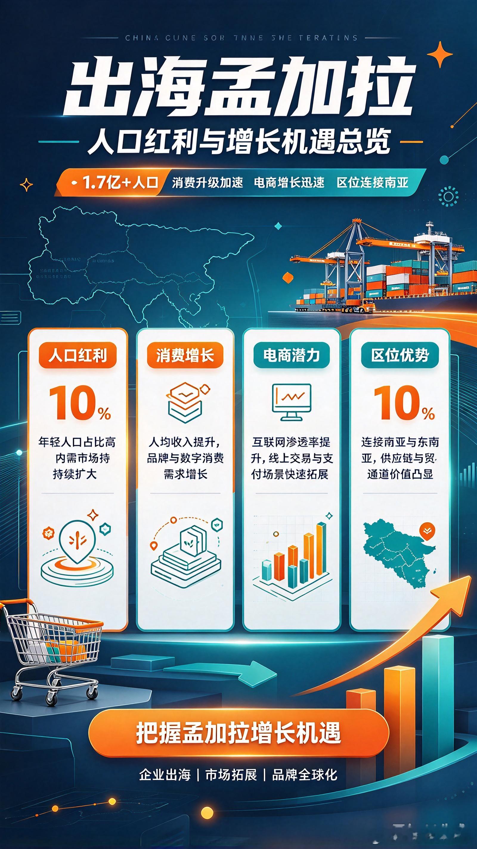 孟加拉国——2026年跨境出海的黄金洼地！
孟加拉国多重硬核优势，适配外贸、服装制造、轻工、跨境电商各类创业者入局。
首先是无可替代的人口与成本红利。孟加拉近半数人口低于25岁，年轻劳动力充沛，人力成本低，同时劳动生产率持续攀升，增速赶超越南，用工性价比拉满，非常适合劳动密集型产业落地投 ​