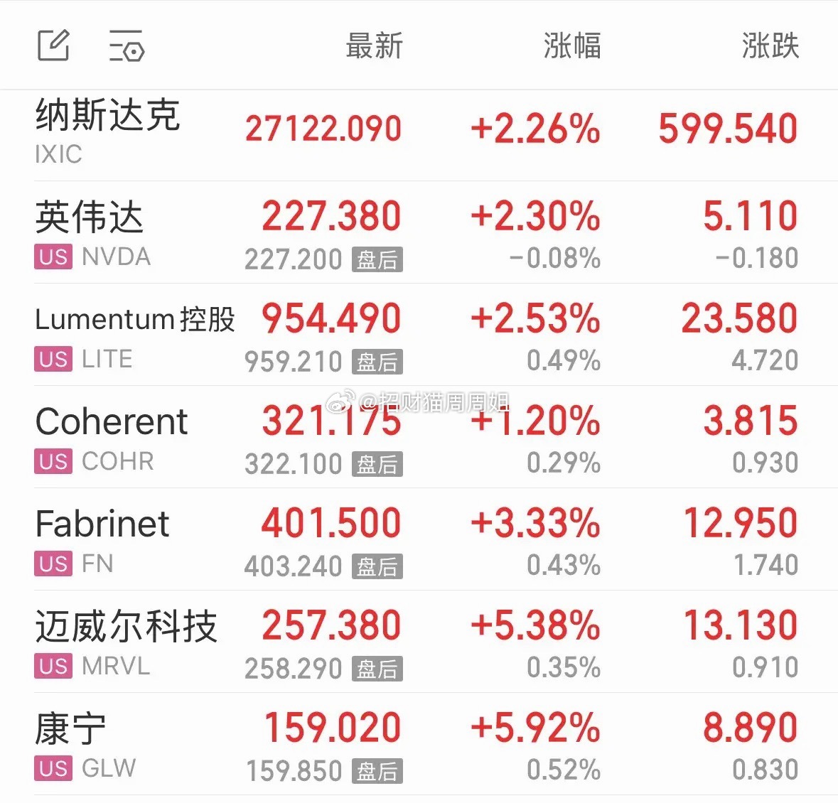 一觉醒来美股涨得令人目瞪口呆，创收盘历史新高突破27100点收复7月高点，A股今天会跟着大涨吗：英伟达都大涨超2%，科技股大涨，半导体暴涨，CPO大涨超5%！2026年9月22日重磅利好消息一觉醒来纳斯达克指数暴涨2.26%，突破收盘历史新高，收27122点。A股差距太大了，对应的创业板指数昨天连3400点都没收复 ​