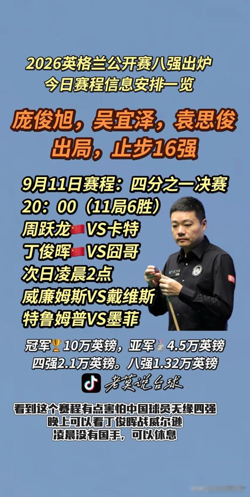 2026英格兰公开赛八强全部出炉，比赛结局真是万万没想到啊
1.丁俊晖给出惊喜，状态回暖的辉哥4-1大胜奥康纳，此前辉哥没有赢过对手
2.周跃龙上演疯狂逆转，在中国德比里1-2落后的情况下连扳三局，4-2淘汰袁思俊！第四局他更是轰出单杆141分，直接刷新了本届赛事的单杆最高分。
八强名单里，咱
