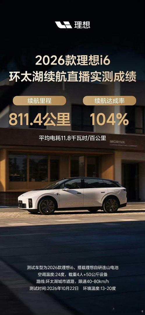 #李想回应i6续航达成率超100%#
2026款理想i6环太湖续航直播实测，这成绩真的打破认知
96度自研连山5C超充电池，一镜到底18小时全程直播，0补能！满载4位成年人+50kg配重，前后排空调24℃全程常开，完全复刻真实家用场景，最终跑出811.4km，城区续航达成率直接做到104%，百公里电耗仅11.8kWh！
不是实验 ​