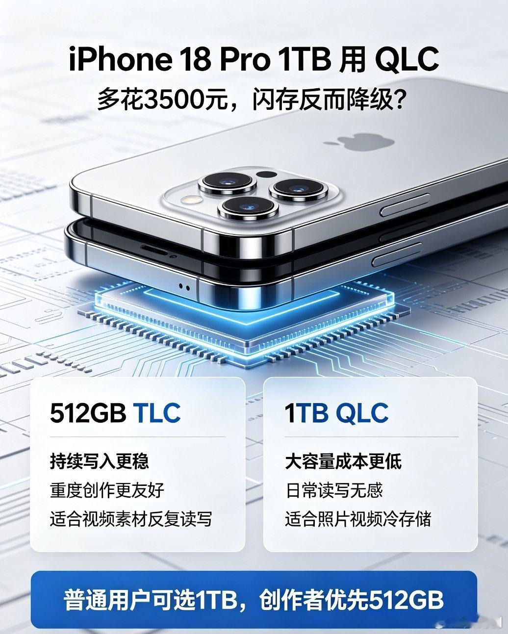 iPhone18Pro 苹果闪存反向升级
全网都在吵iPhone18Pro高配闪存缩水，抛开情绪，客观聊聊QLC闪存到底是什么，该不该冲大容量。
iPhone18Pro 1TB用上QLC闪存，很多人第一反应就是“缩水”，客观聊聊这件事，不吹不黑。
 
256/512GB依旧是满血TLC，1TB是TLC+QLC混发，2TB全系QLC。加价升级大容量，闪存规 ​