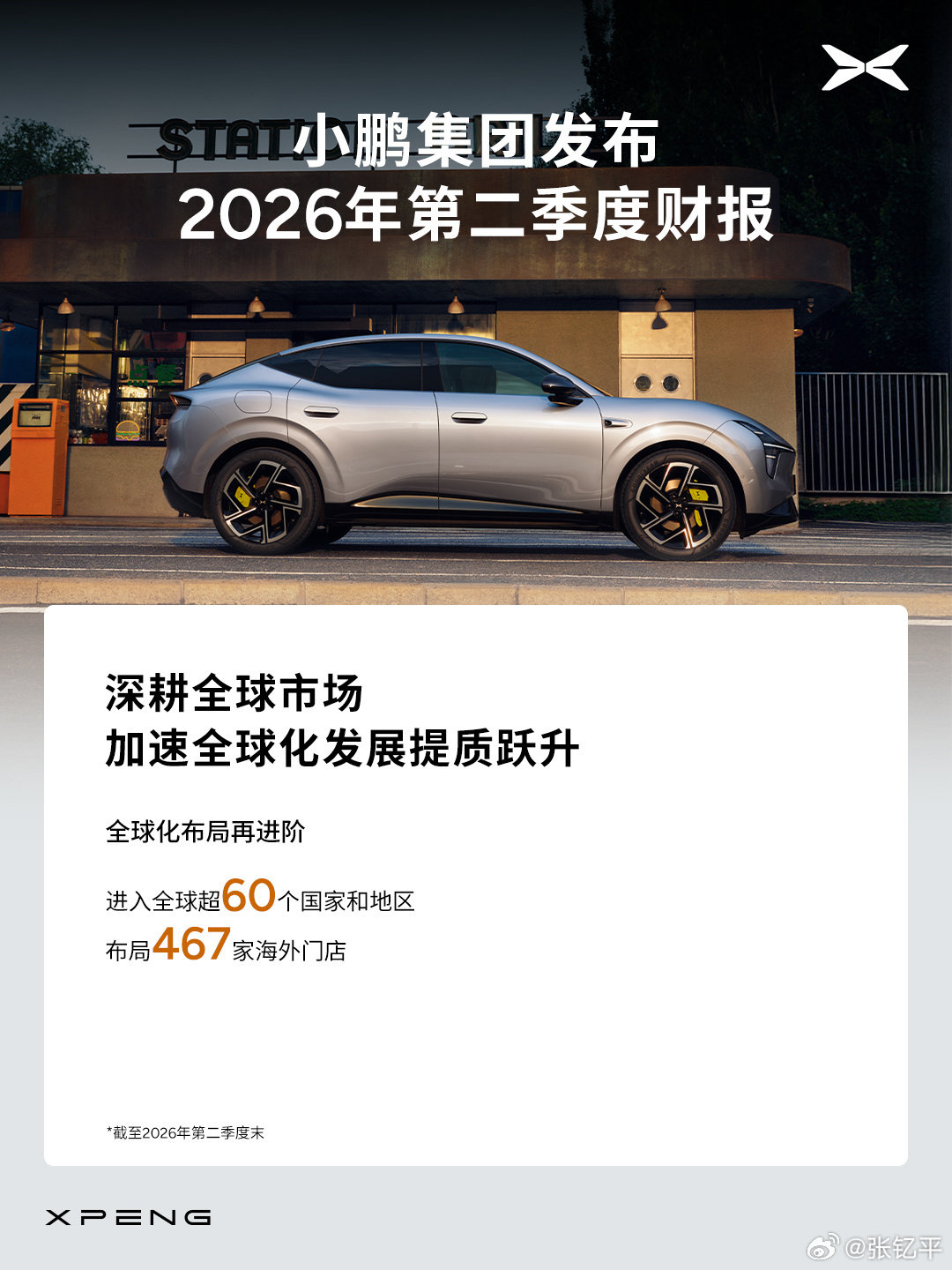 #小鹏集团二季度业绩#
接下来，鹏子可以进一步拓展海外市场，销量和毛利持续增长就可以让研发投入没压力。

另外，现在产品矩阵也起来了，不会再依赖一两款车打市场，用规模化和技术突破去应对市场冲击，是最稳妥的方式。
#新能源汽车##大v聊车# ​