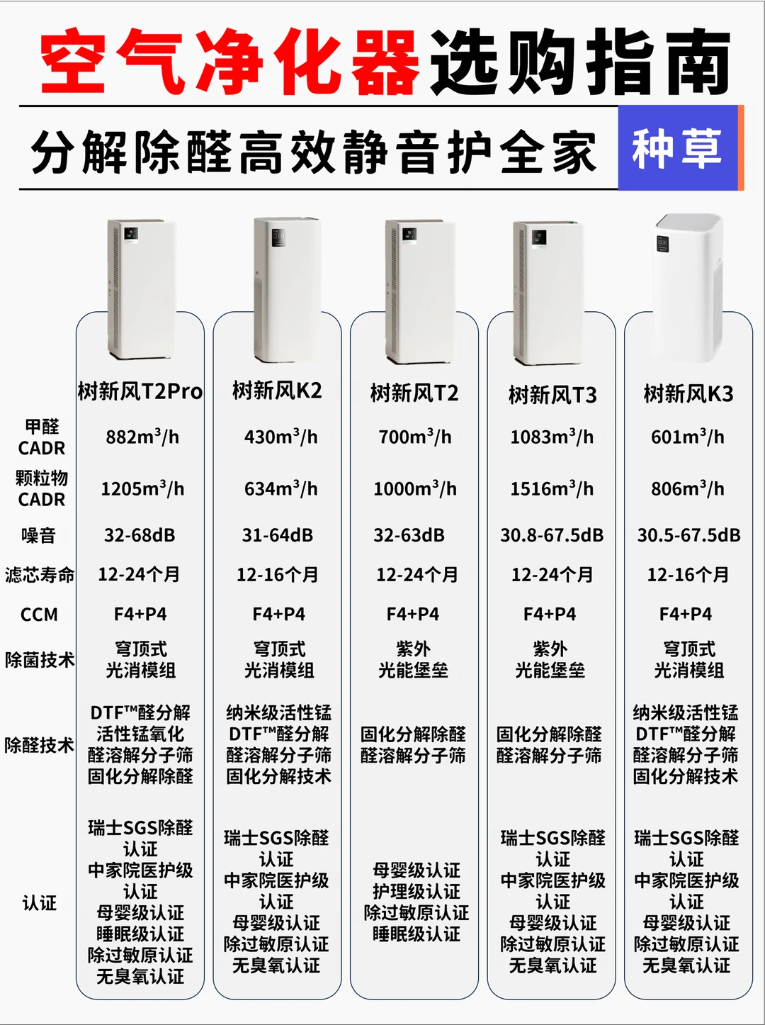 万字功课浓缩❗️空气净化器选购全攻略