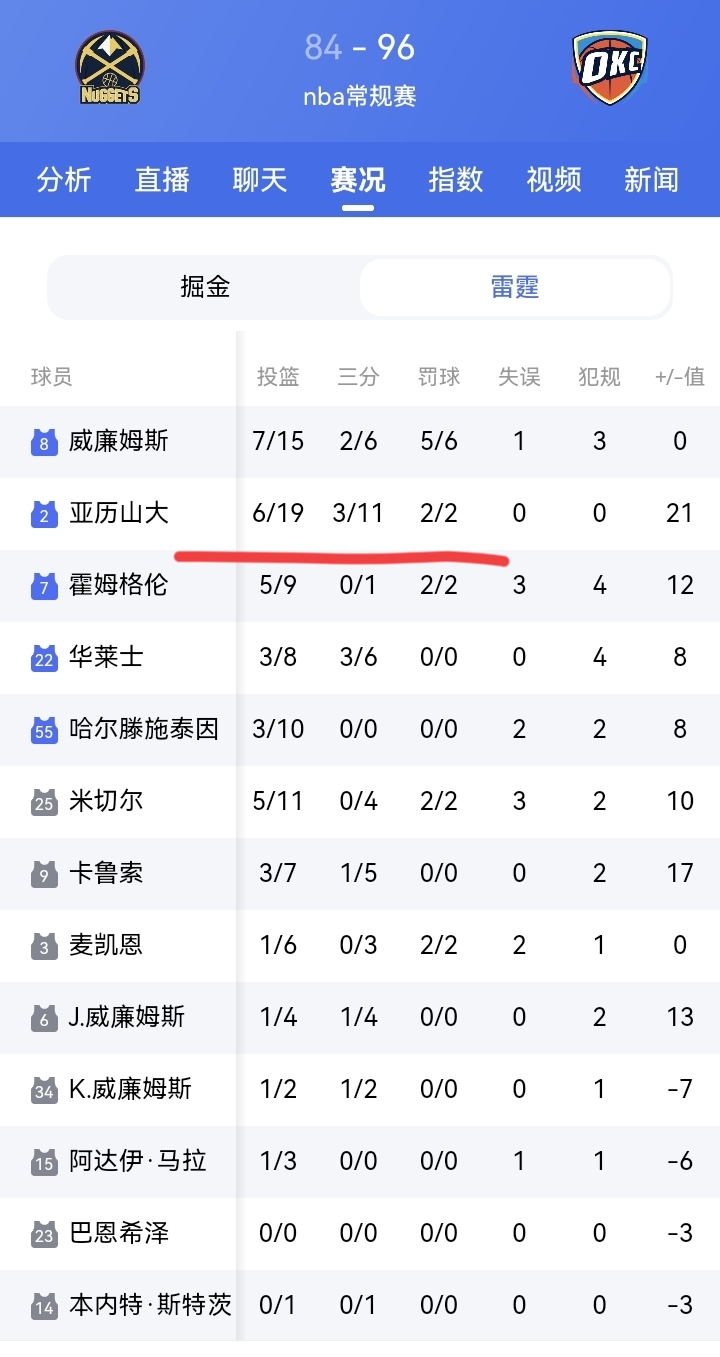 雷霆对阵掘金，亚历山大全场19投6中拿到17分，常规赛连续141场20➕记录就此终结。领先NBA历史第二名张伯伦的连续126场20+场次15场之多。
雷霆以96比84战胜掘金，证明雷霆的实力确实还是属于NBA第一档，比马刺和掘金都强。亚历山大球星成色很足。
