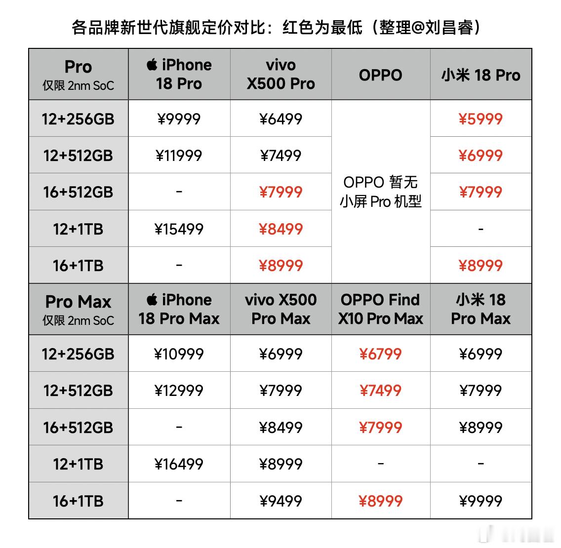 再发一次我昨晚做的各家 Pro 新旗舰价格对比
表里只统计用最新 2nm SoC 的真正 Pro 机型📱

Find X10 / vivo X500 用了 T-1 的 3nm SoC，Find X10E 更是 T-2 的老 SoC，这些显然不能对标小米的 Pro
OV 的产品线确实有迷惑性，我看很多博主都搞不清楚

所以说，在真正 Pro 旗舰赛道，小米 18 Pro 系列 ​