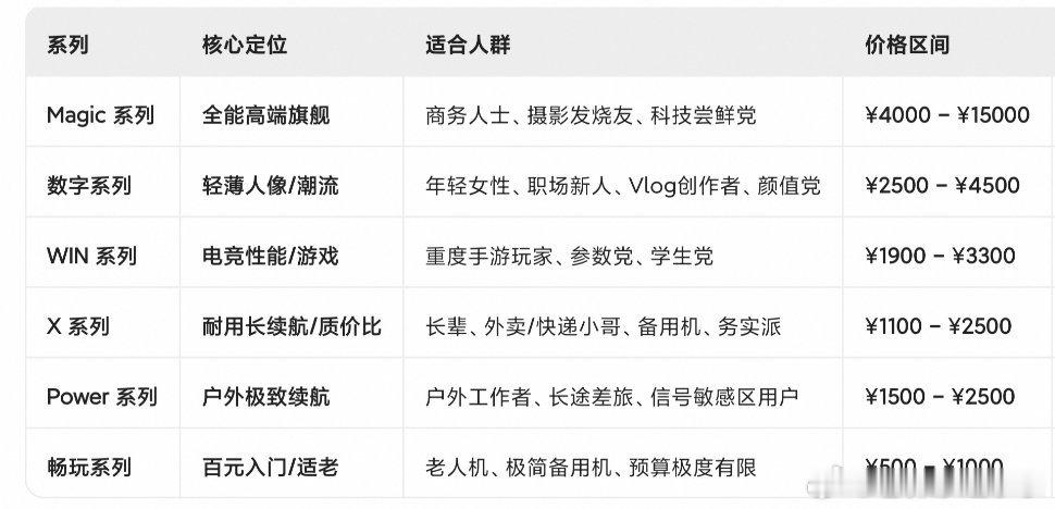 荣耀手机这两年发展的不错
今年的magic9系列发布以来，叫好又叫座
荣耀现在的产品矩阵 ​