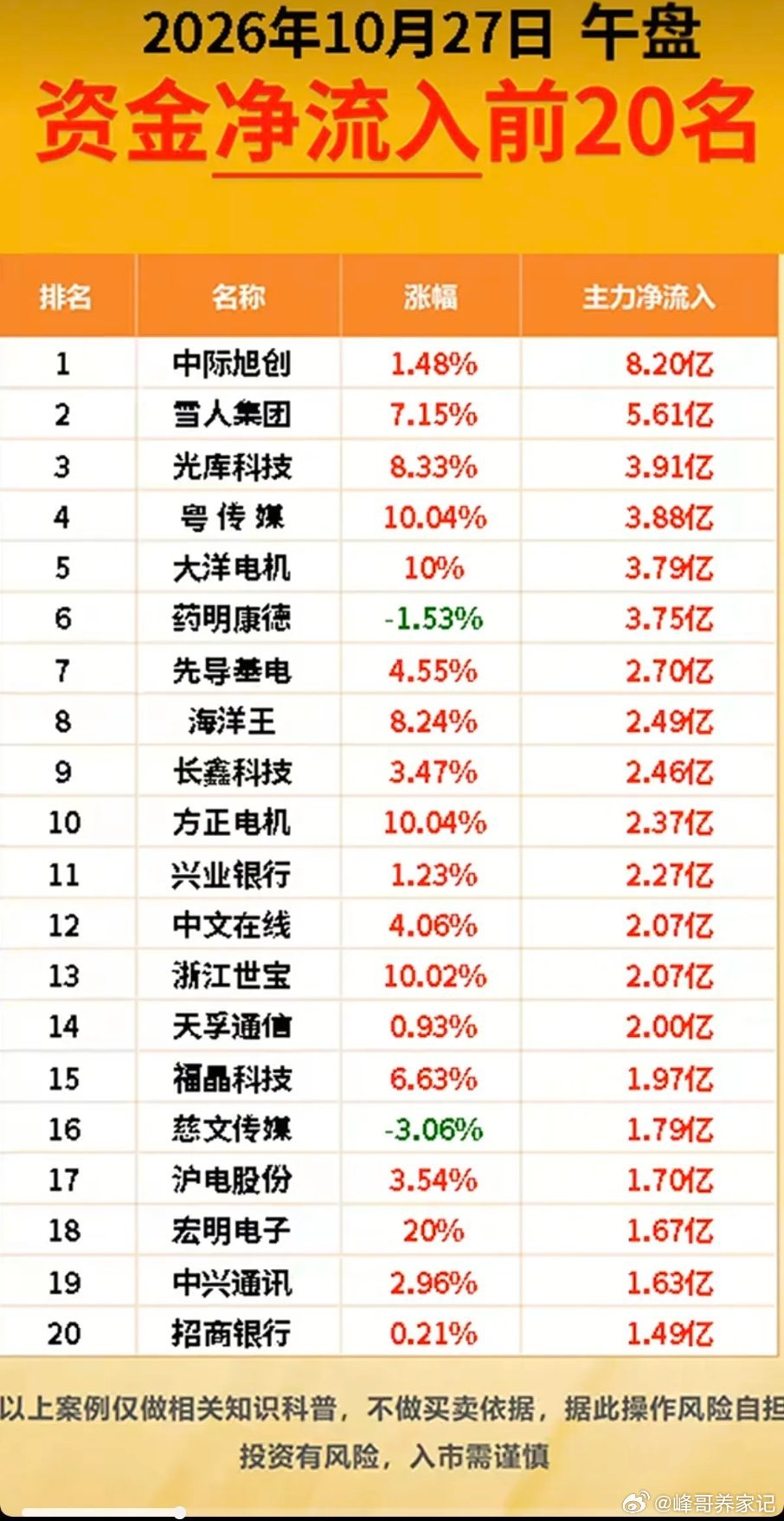 10.27周二  主力大资金+净流入抢筹榜！

资金抢筹板块：
1.商业百货
2.银行大金融
3.冰雪经济
4.汽车零部件#存储芯片股集体上涨# ​