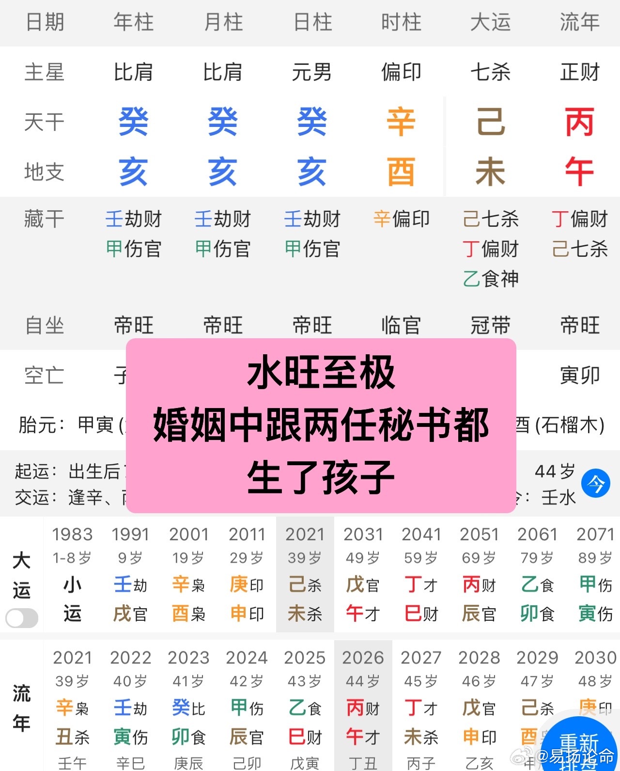 八字案例分析:已婚男出轨两任秘书乾造:癸亥 癸亥 癸亥 辛酉，这个命局金水一起，典型的从强，走金水运春风得意，发了大财。典型的印比旺的渣男八字特征。命主2008年，与大学同窗步入婚姻殿堂。婚后次年己丑年，长女降生，组建起完整的三口之家。2010年，命主与身边专职秘书萌生私情，开启婚外情愫。这段地下关系持续两年后，对方于2012年诞下一名男婴。此事败露后，原配妻子激烈争执、风波不断，为平息事端、了结这段纠葛，命主支付两百万元补偿，让这名秘书携幼子远走生活。2018戊戌年，命主再度与年仅二十二岁的新任秘书产生感情，二人孕育一子。恰逢同年，2012年离开的前任秘书带着已然八岁的幼子上门追责，上门索要长期生活抚养费，家事风波再度爆发。多重矛盾叠加之下，命主最终赔付原配妻子五百万元，正式办理离婚手续，结束多年婚姻。2020年，命主彻底脱离原有家庭，与相伴左右的第二任秘书共同组建新的生活。玄学星盘八字专批算命博主占卜陪玩超话占卜者