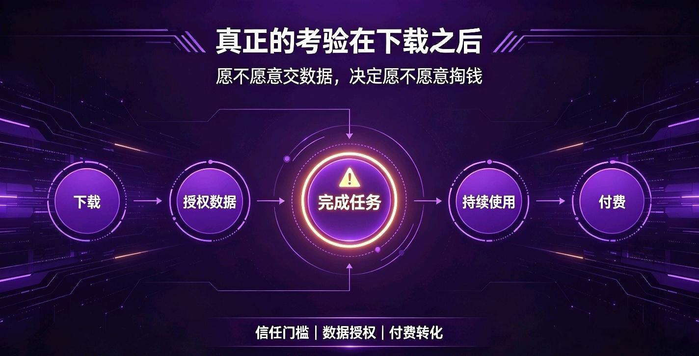 Muse登顶美国App Store免费榜，这是一个挺大的里程碑。但Meta的股价在9月17日反而跌了2.43%。

为什么？因为市场看的不是“有多少人下载了Muse”，而是“有多少人愿意为Muse花钱”。

Meta给Muse定的价格是：基础版免费，Power版每月20美元，Maximum版每月100美元。免费版每周提供1亿Token的使用额度。 ​