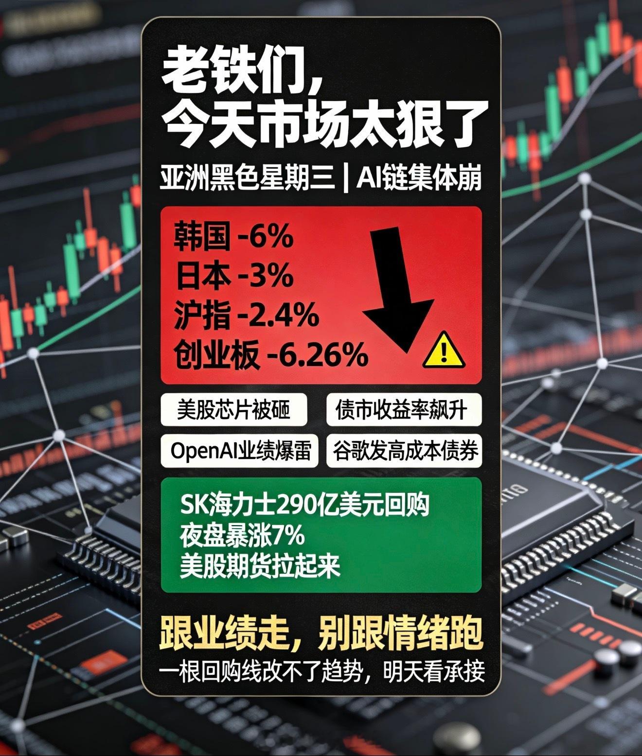 #亚洲市场遭黑色星期三##亚洲市场全线大跌原因##帮主解盘# 
老铁们，今天亚洲黑色星期三，AI链集体崩，韩国跌6%，日本跌3%，A股沪指跌2.4%，创业板跌6.26%。
原因就四条：隔夜美股芯片被砸，亚洲跟着补刀；全球债市收益率飙升，借钱变贵，高估值科技先挨揍；OpenAI业绩爆雷，亏损扩大，IPO前更难看；连 ​