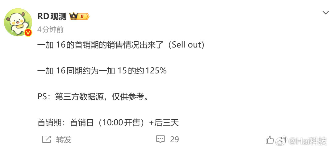 #一加16#也打出了逆风局，首销成绩是上代同期的125%！这手机值得推荐，比一加15体验真大幅度提升。 ​
