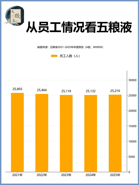 通过员工情况看五粮液