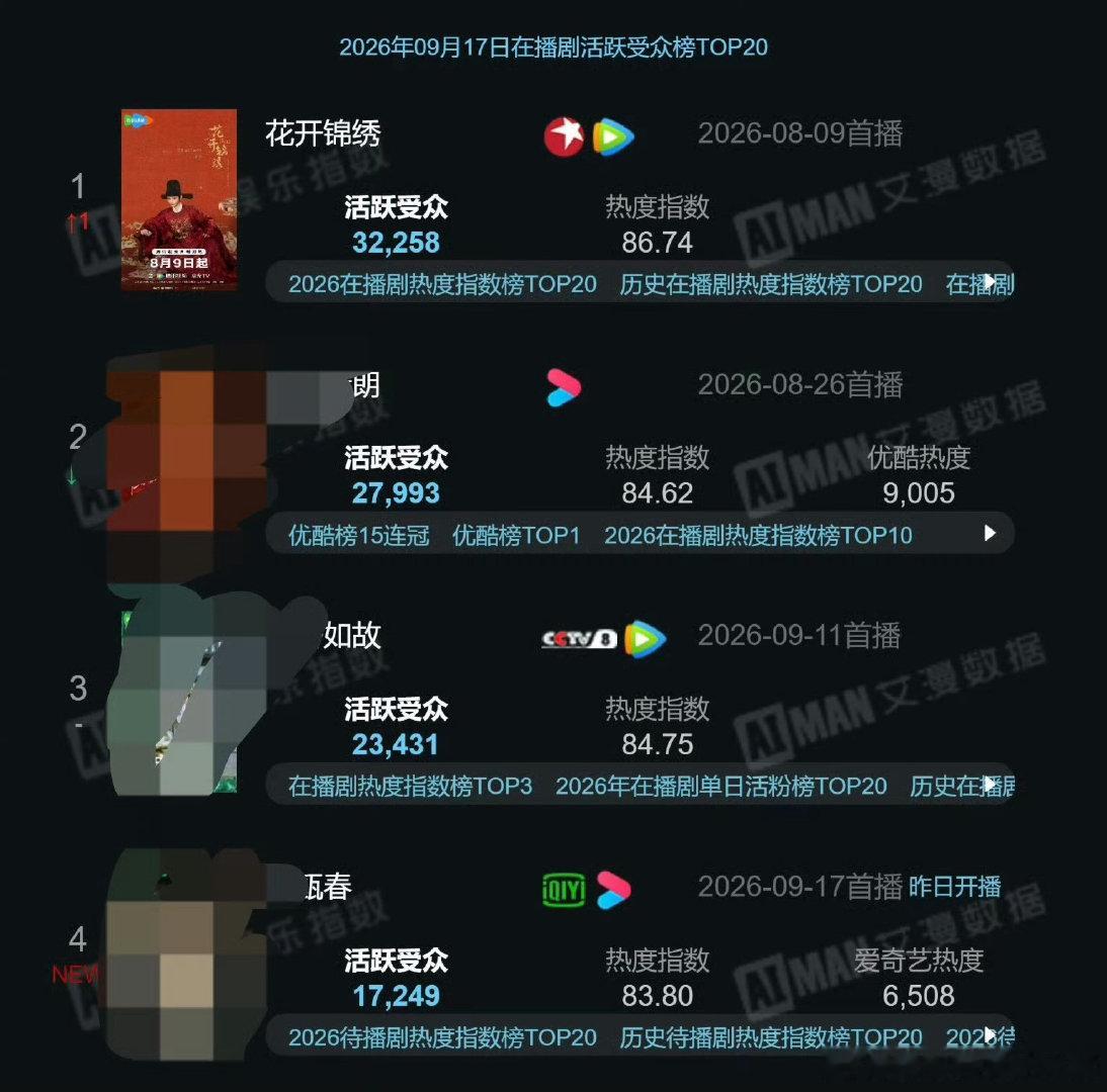 9.17在播剧活跃受众榜，丁禹兮花开锦绣还是第一，好强得长尾[哆啦A梦吃惊] ​