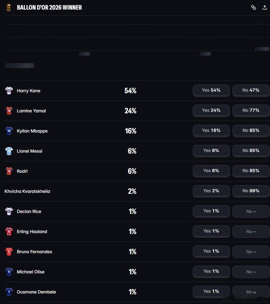 ⚽金球奖实时概率｜凯恩断层领跑🔥
📌Polymarket最新预测榜单
▪凯恩：54%
▪亚马尔：24%
▪姆巴佩：16%
▪梅西：6%｜罗德里：6%
▪克瓦拉茨赫利亚：2%
▪赖斯、哈兰德、B费、奥利塞、登贝莱、维蒂尼亚：1%

凯恩拿下过半概率，亚马尔作为新星排在第二，姆巴佩第三
你心中今年金球奖会是谁？ ​