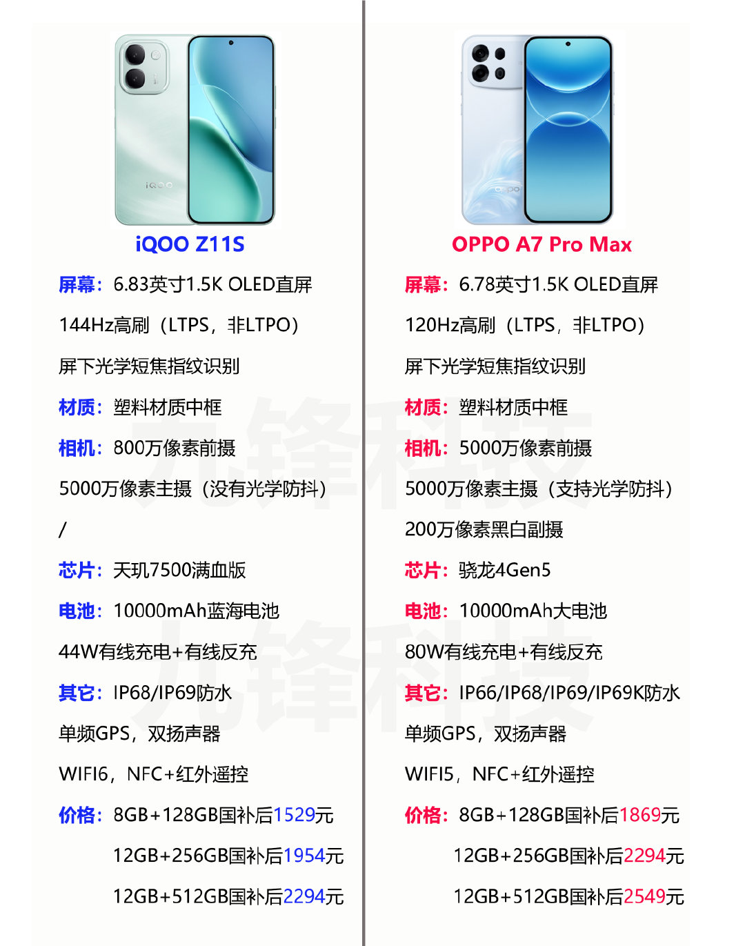 对比两款万级毫安的大电池手机iQOO Z11S和OPPO A7 Pro Max参数及价格，你会选择哪一款呢？ ​