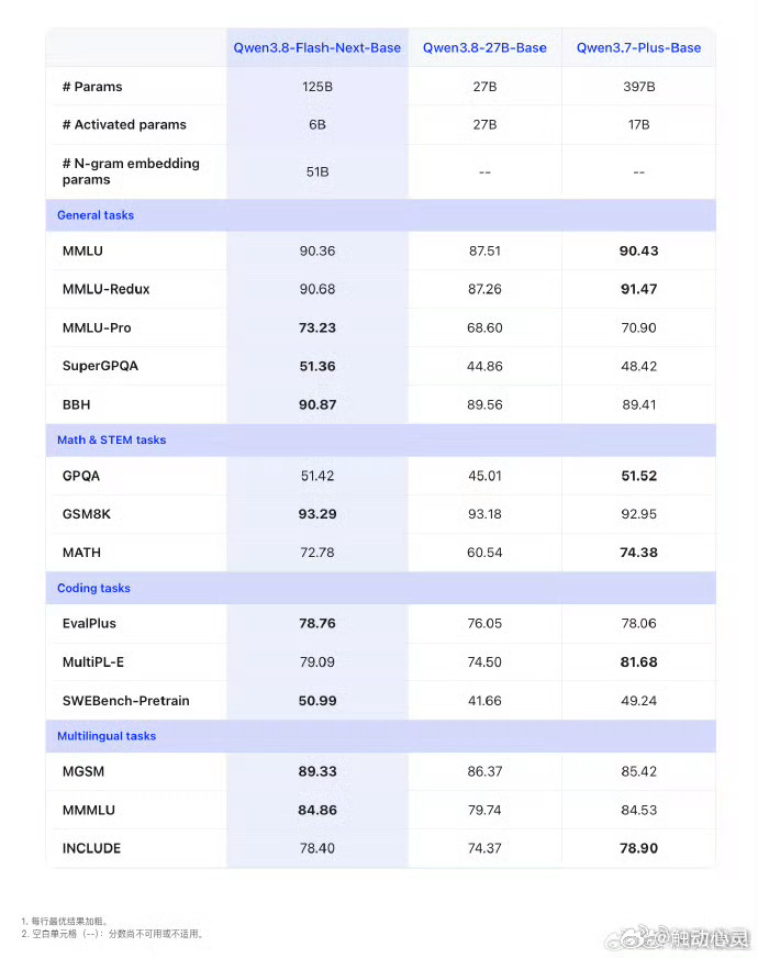 #阿里发布Qwen3.8Flash#阿里推出全新多模态MoE模型Qwen3.8‑Flash，125B主模型搭配51B的N‑gram Embedding，推理阶段每token只激活6B，训练开销压缩到上代Qwen3.7‑Plus的九分之一。在成本大幅下降的前提下，编码、办公场景的能力还得到进一步强化。

这套架构把大模型降本这件事玩出新思路，用外挂Emb ​