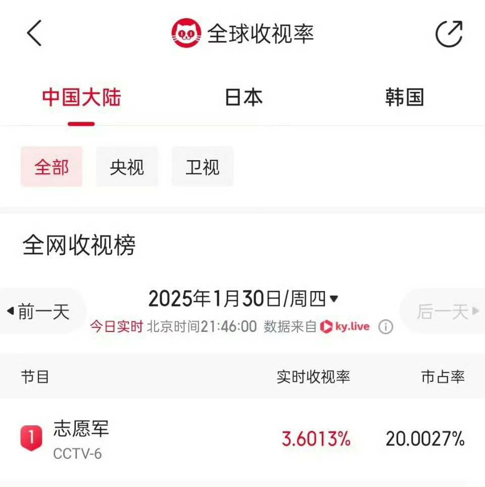 #朱一龙黄凯戏份收视最高点#朱一龙出场就是最高点太常见了，除了惊蛰无声，志愿军存亡之战收视率破3，朱一龙演的上星剧叛逆者最高收视率2.75，他之前参加东方卫视跨年也是收视率最高的节目，创历史新高，就算是很多年前的知否，首次破2也是小公爷的戏份 ​