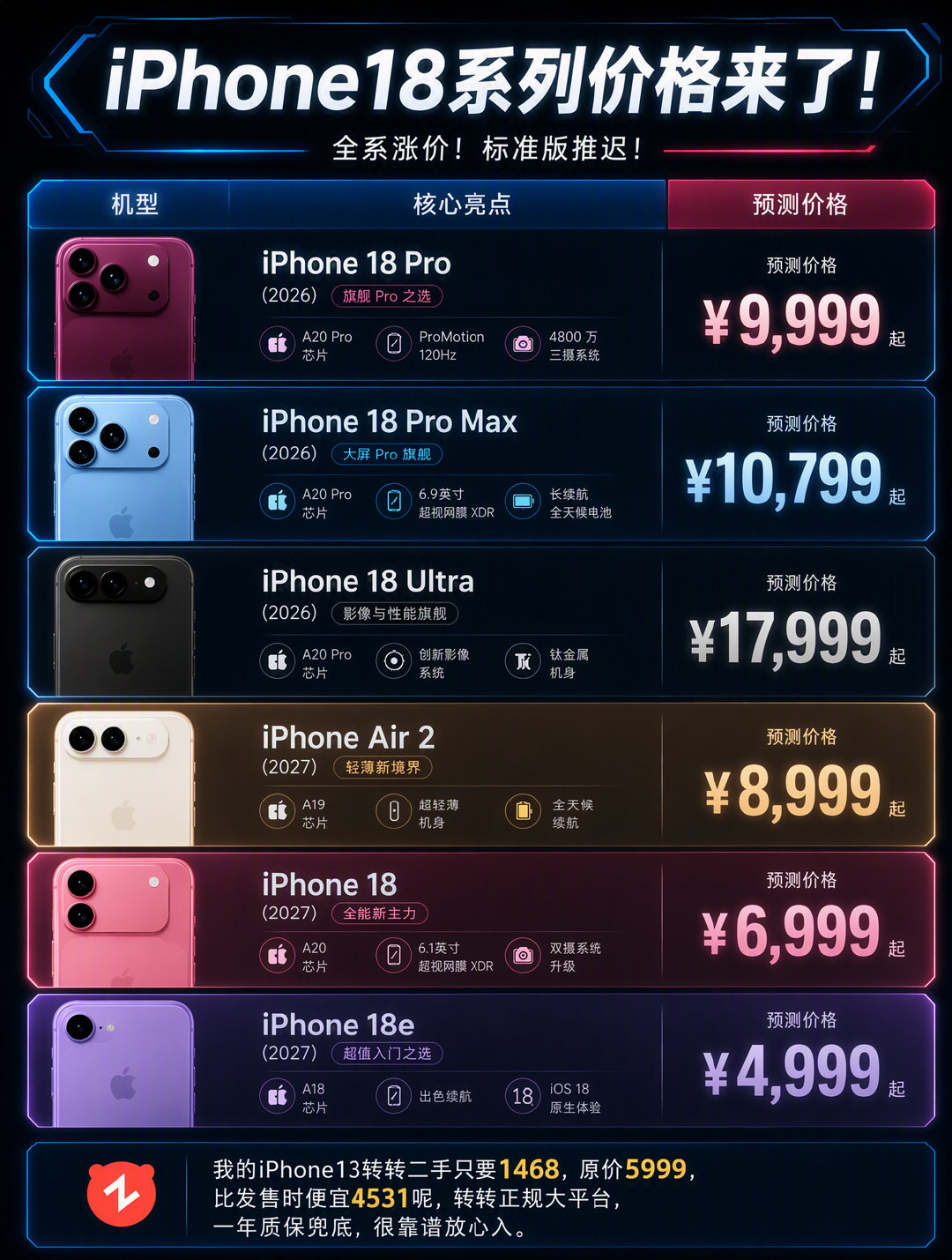 #小白测评[超话]# iPhone18系列价格曝光 ​