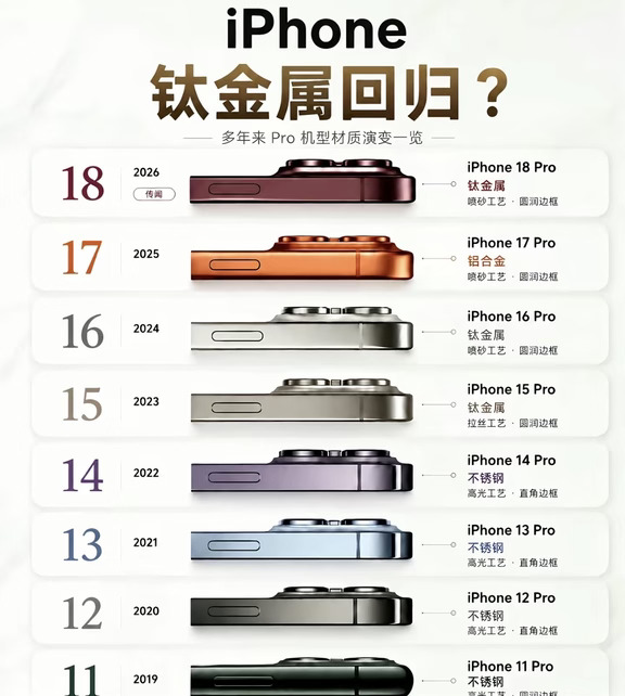 iPhone18钛金属回归