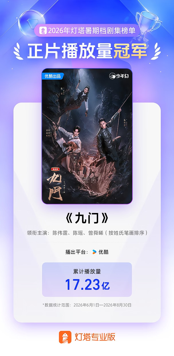 《九门》2026暑期档正片播放量冠军！