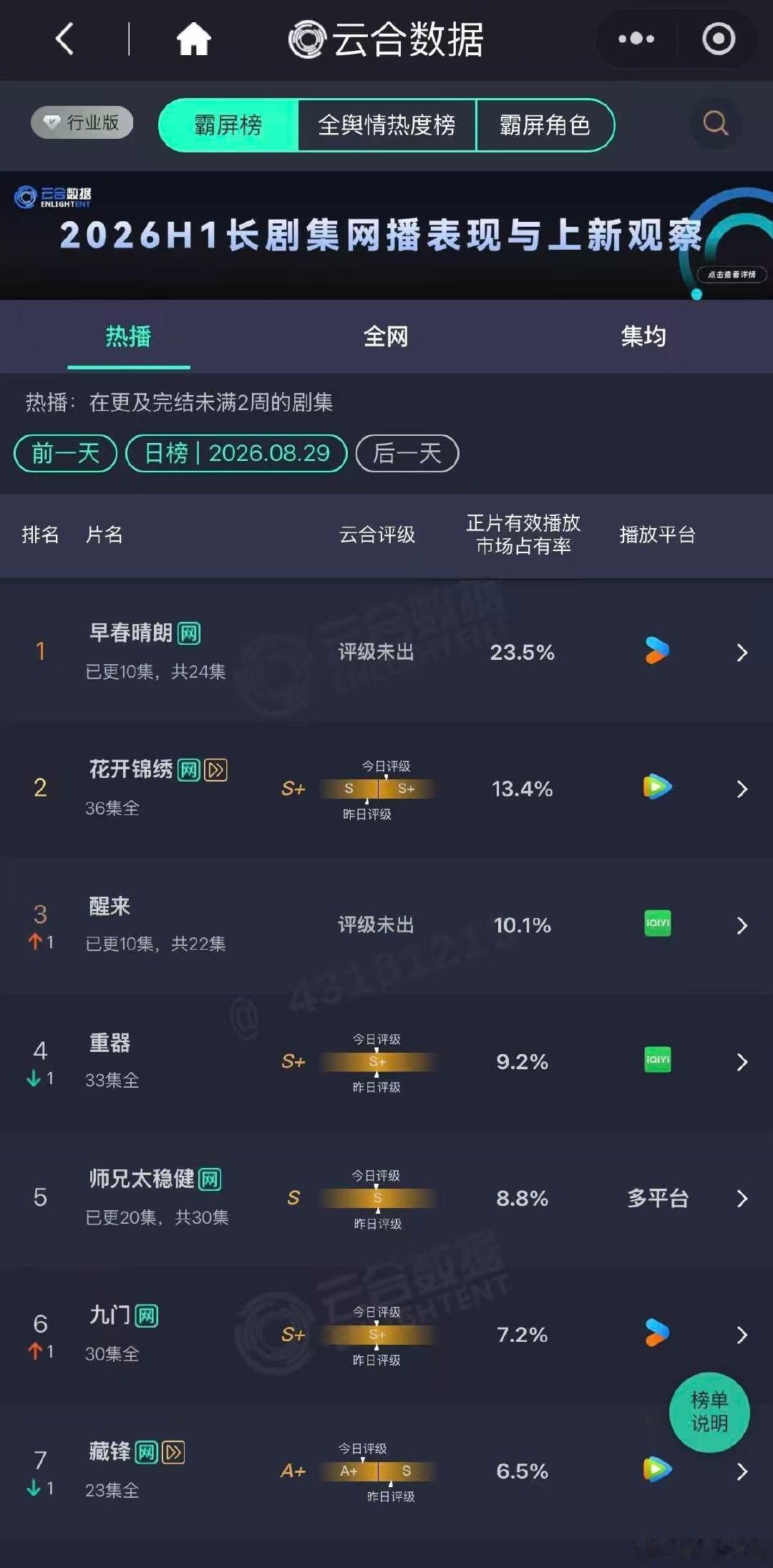 #早春晴朗云合23.5%# 现偶也可以是精品剧，涨幅很厉害[doge] ​