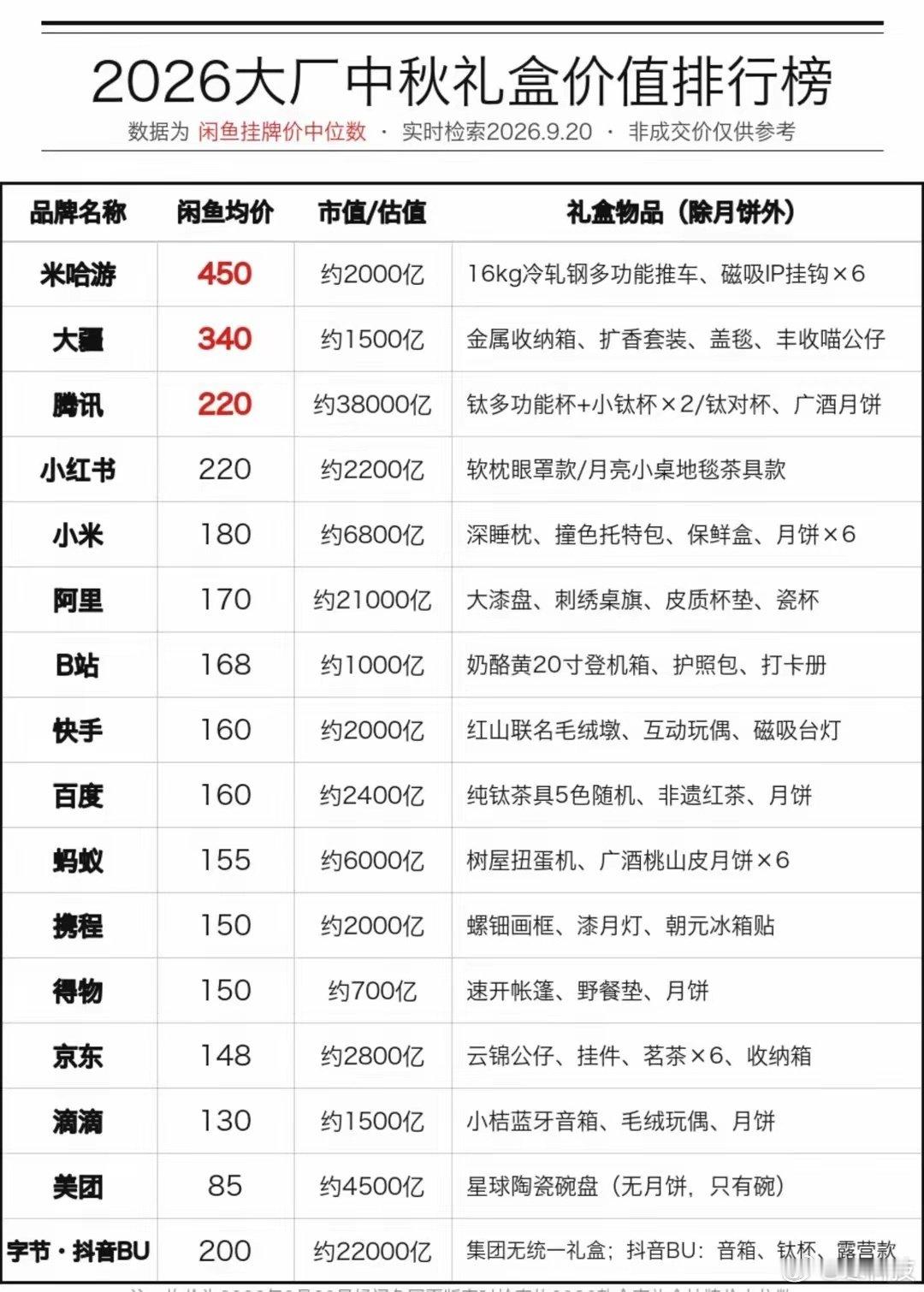大厂中秋礼盒卷疯了！2026年最新二手价曝光，月饼彻底沦为配角，周边才是重头戏。米哈游直接封神拿下第一，不得不感叹，现在大厂福利比拼越来越卷了。 ​