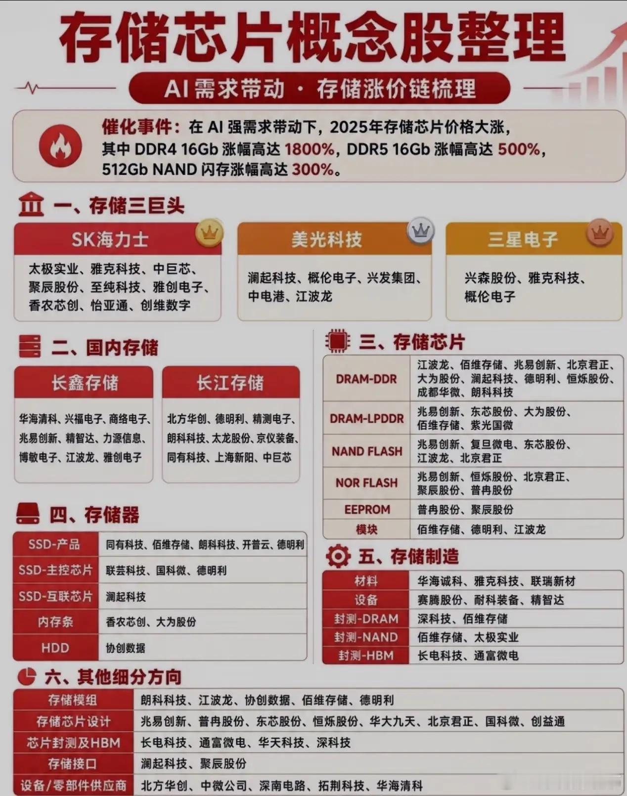存储赛道风起：涨价浪潮之下，国产赛道正在突围
 
AI浪潮席卷各行各业，很少有人留意到，一场悄悄的变化，正在存储行业上演。一边是下游需求爆发，存储产品价格迎来大幅上行；另一边，海外大厂牢牢把持行业高地，本土企业想要突围，每一步都走得格外艰难，这便是存储产业当下最真实的局面。
 
不少人简 ​