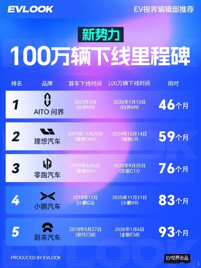 一张图看清！新势力100万台下线达成最速榜 汽车圈 “百万俱乐部” 持...