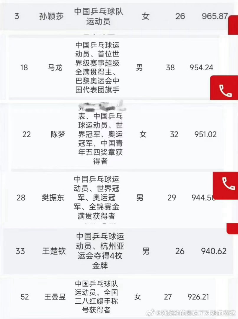 只写了“中国乒乓球队运动员”的人在乒乓球这项运动里断层领先，显的其他人...