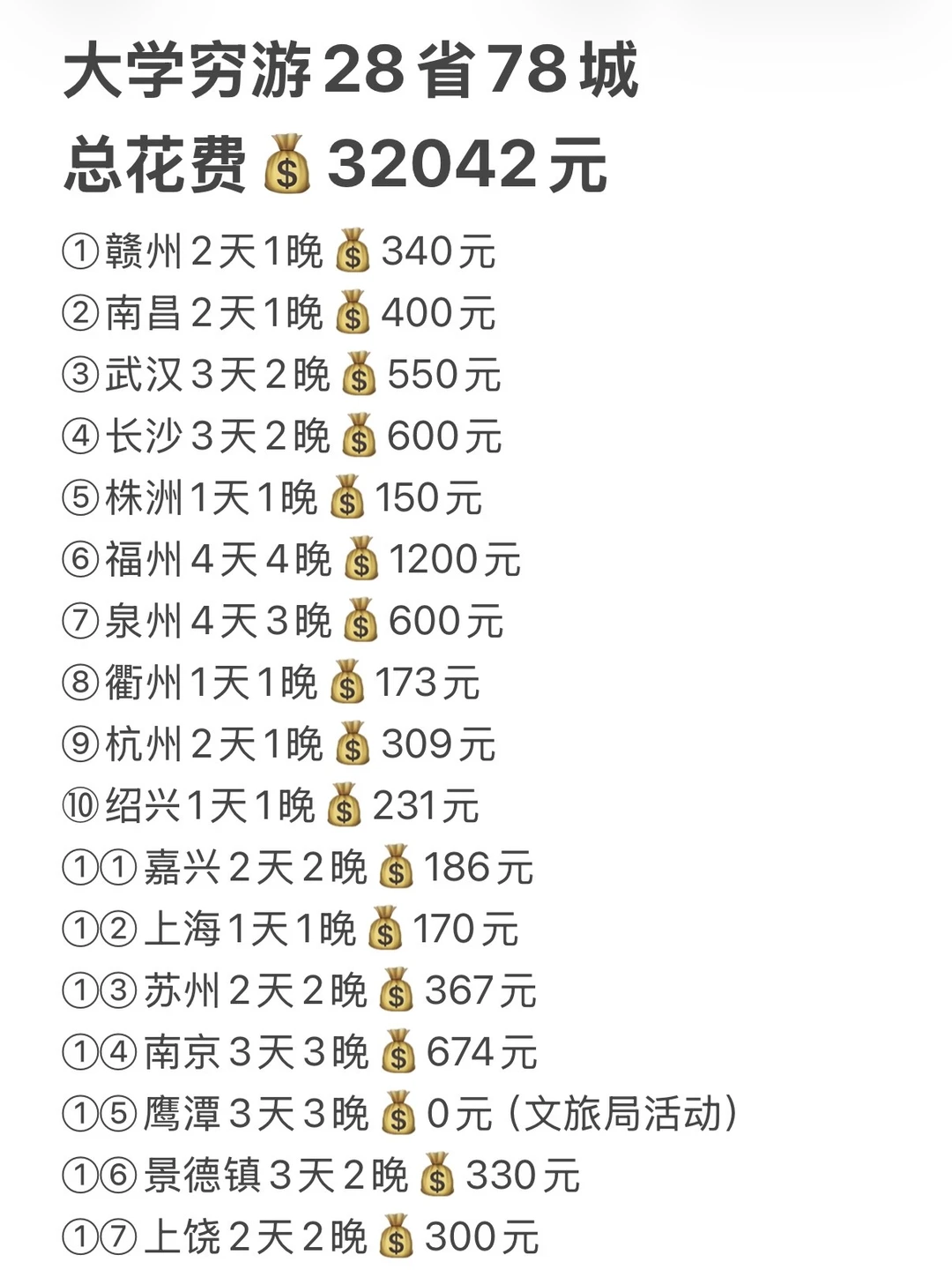 大学独自穷游了28省78城，我只花了32042💰