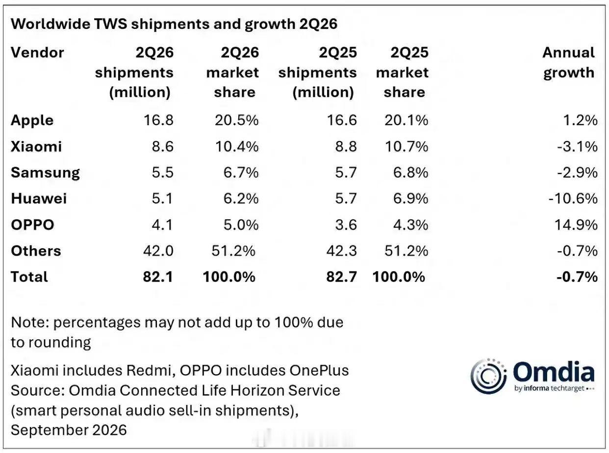 #OPPO重返全球TWS前五# 2026年二季度全球TWS出货8210万台，同比下滑0.7%，市场整体已经进入存量竞争。苹果仍以20.5%份额居首，小米10.4%第二，三星、华为分别为6.7%和6.2%。真正值得看的是OPPO，出货410万台、份额升至5.0%，同比增长14.9%，时隔近三年重返全球前五，也是前五品牌中唯一正增长。背后一 ​