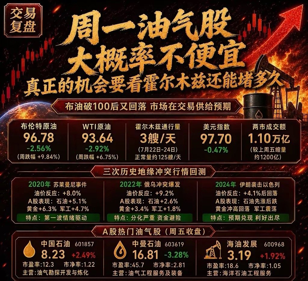 周一油气股大概率高开，但机会核心取决于霍尔木兹海峡封锁持续时长。周末复...