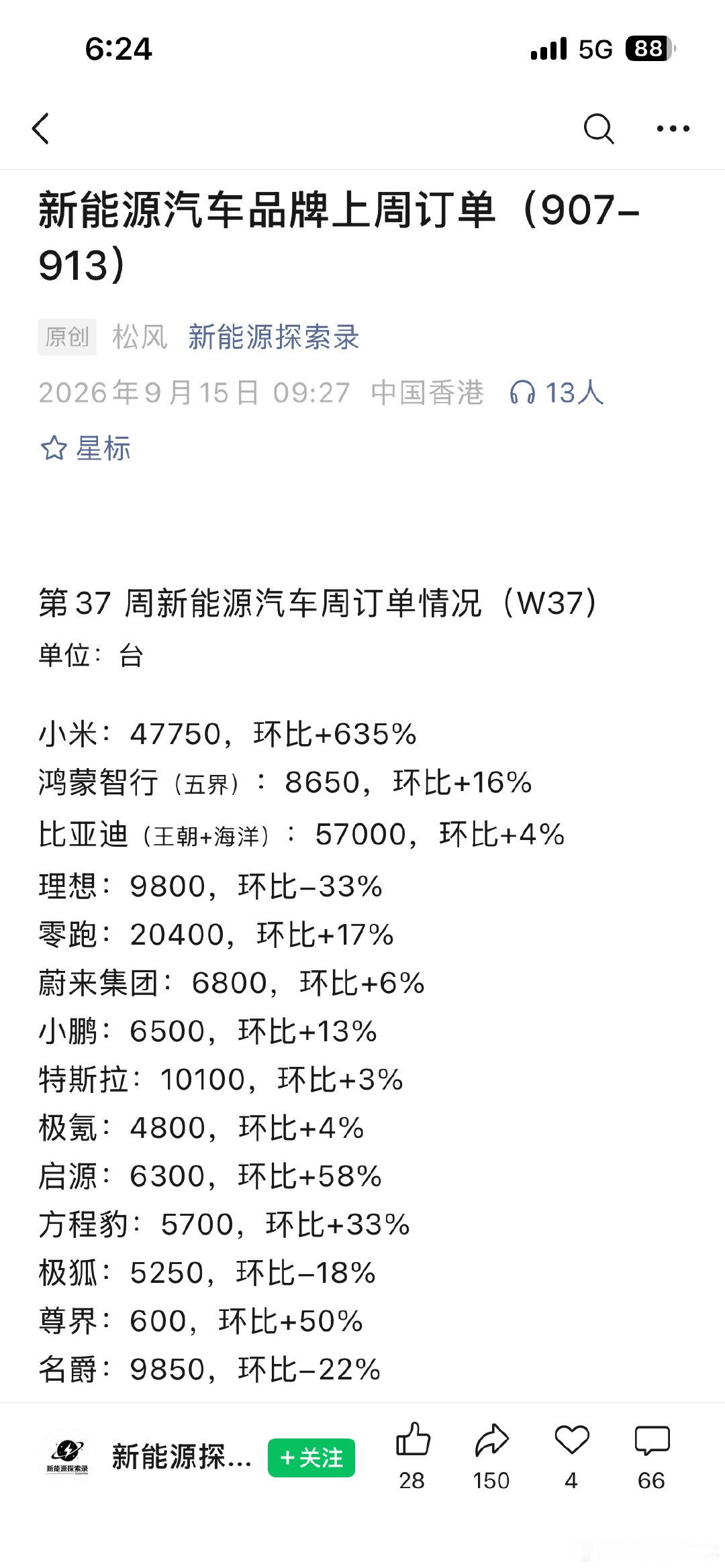 小米汽车单周47750台，热度很高，但没有网上那么火热 ​